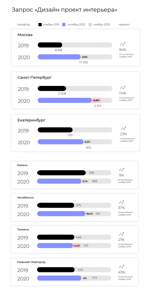 Анализ спроса на дизайн, ремонт и покупку недвижимости в ноябре 2020