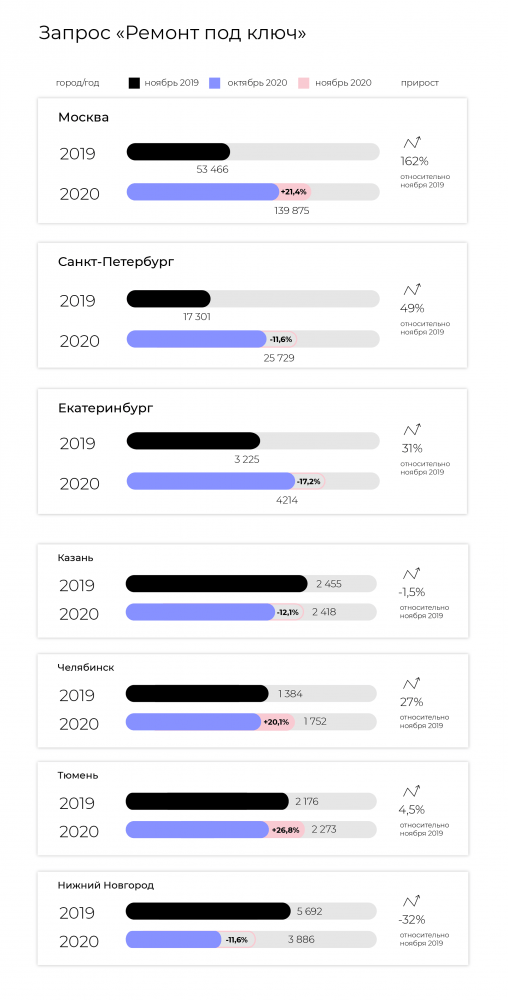 Анализ спроса на дизайн, ремонт и покупку недвижимости в ноябре 2020