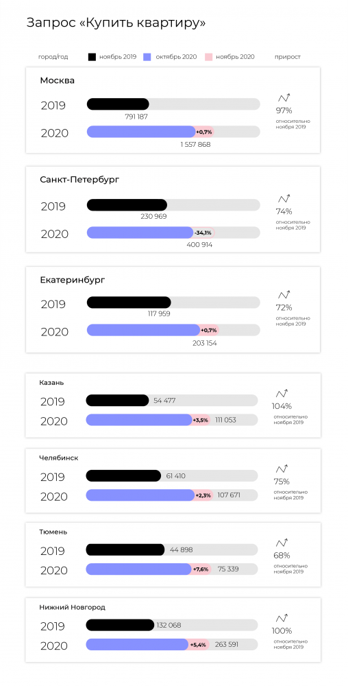 Анализ спроса на дизайн, ремонт и покупку недвижимости в ноябре 2020