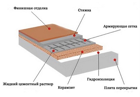 Утепление пола керамзитом