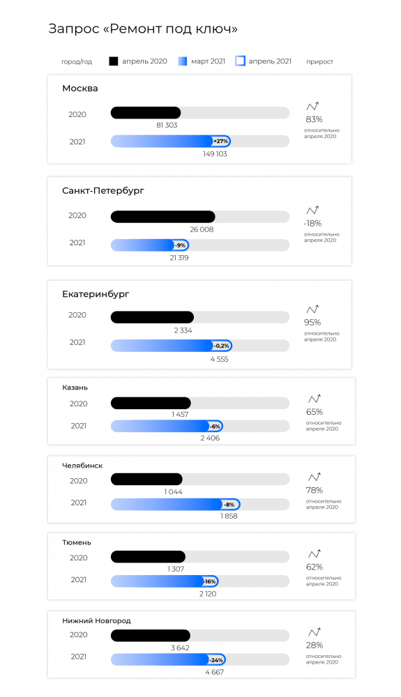 Анализ спроса на дизайн, ремонт и покупку недвижимости в апреле 2021