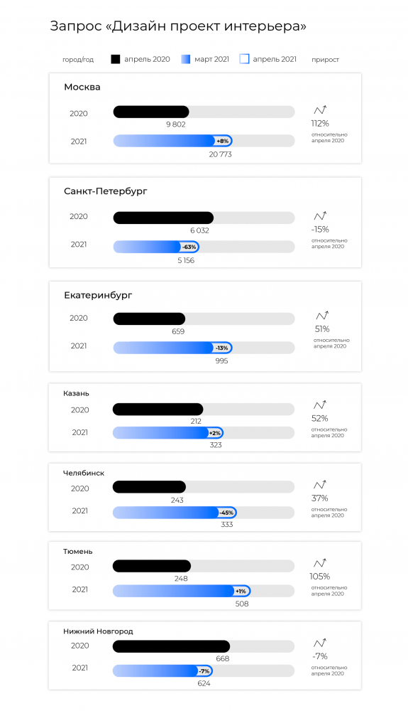 Анализ спроса на дизайн, ремонт и покупку недвижимости в апреле 2021