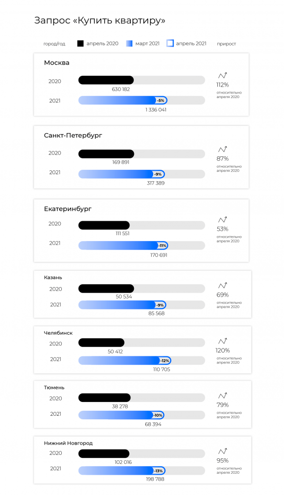 Анализ спроса на дизайн, ремонт и покупку недвижимости в апреле 2021