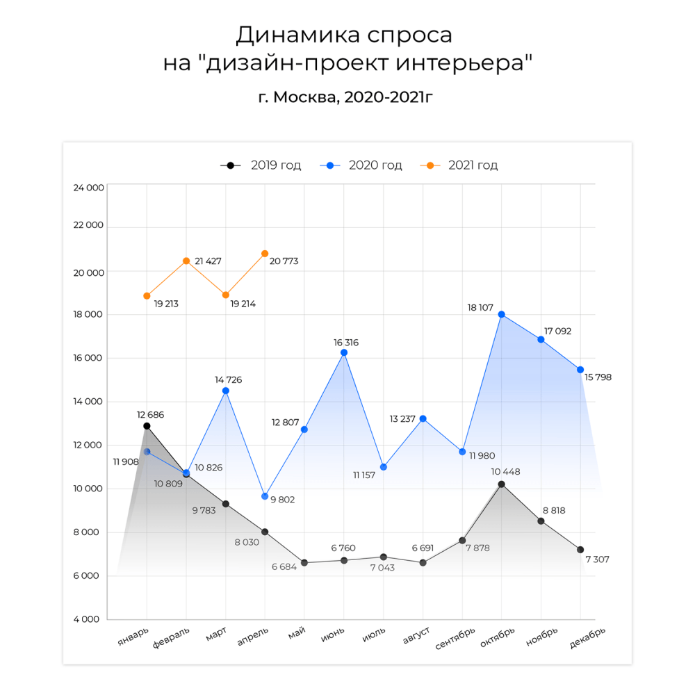 Анализ спроса на дизайн, ремонт и покупку недвижимости в апреле 2021