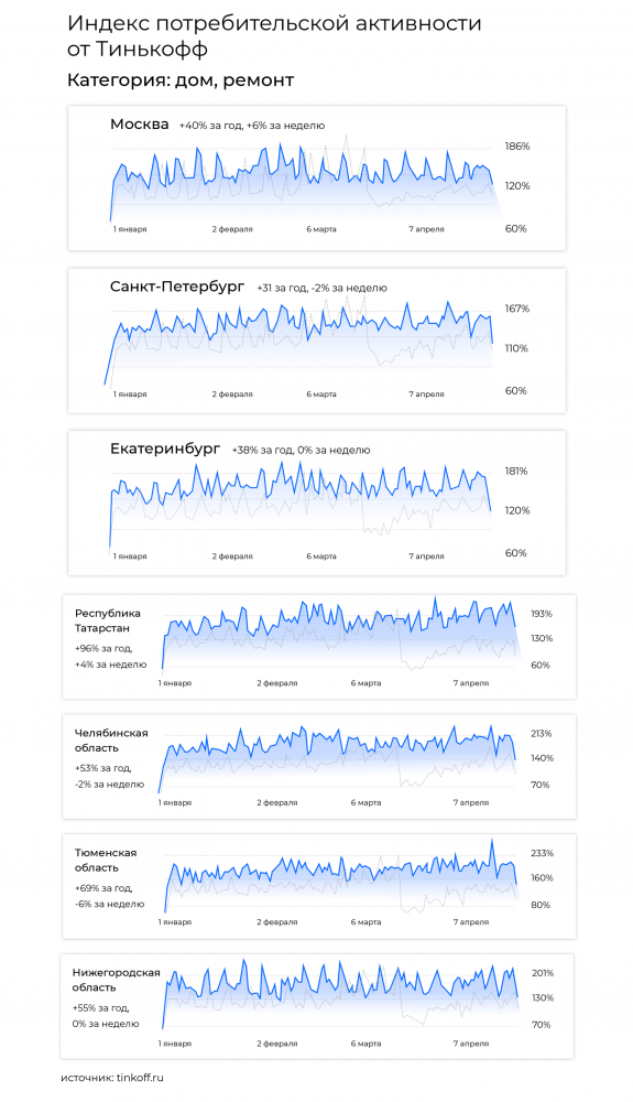 Анализ спроса на дизайн, ремонт и покупку недвижимости в апреле 2021