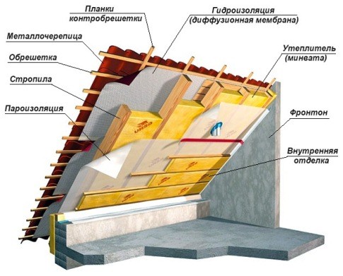 Как утеплить мансарду. Материалы для утепления